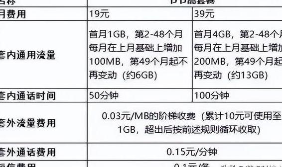 升级5g套餐怎么降资费升级包是什么意思调资费是什么意思