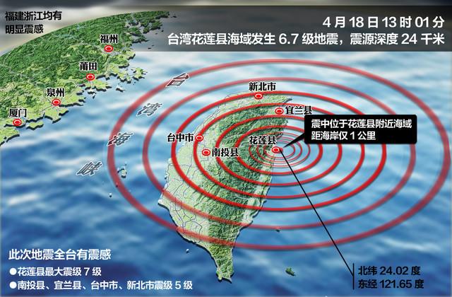 4.18台湾花莲发生6.7级地震，计划4.28跟团去台湾旅行，行程中有花莲和台东，会有安全问题吗台湾宜兰5.4级地震 福建多地有震感台***北市发生几级地震 痘痘