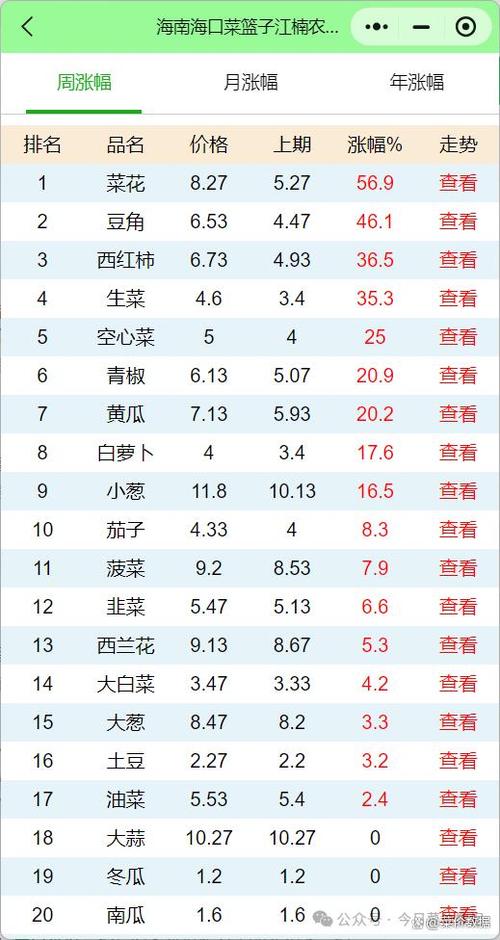 今春蔬菜价格为何坚挺中国菜价近十年蔬菜涨价原因 白色