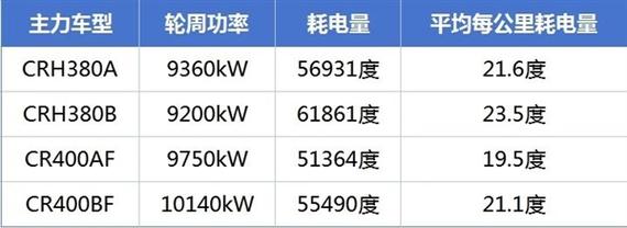 高铁一公里耗电量是多少高铁1公里1万度电费多少钱高铁一公里成本用多少电 雅诗兰黛