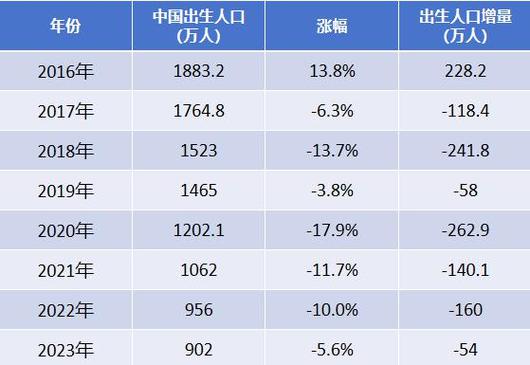 2021年上半年出生人口数上半年出生人口增加多少2021年上半年出生人口数量 面霜