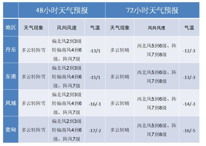 2022元旦天气怎么样假期天气预报统计表统计图2022元旦假期天气预报查询 美容院