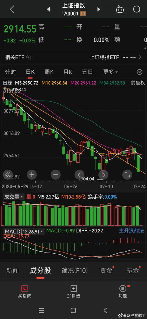 今天三大股指收红，明天1月7日星期四股市怎么走股市投资机会股市狂欢下投资抉择 美容院