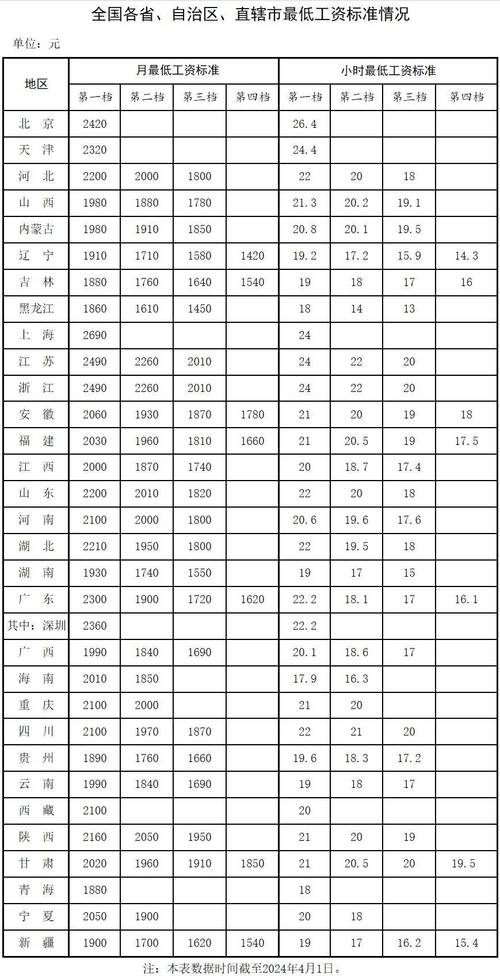 如何看待最新31省份最低工资排名？你在哪一段位各省最低工资标准31省份最低工资标准 防晒