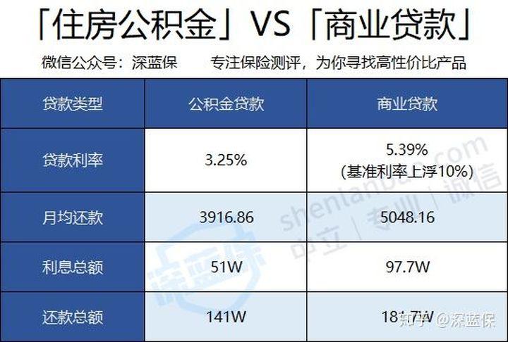 买房用公积金还是用银行商业贷款？哪个更划算商贷率不低于公积金贷款额度公积金余额与商贷关系 兰蔻