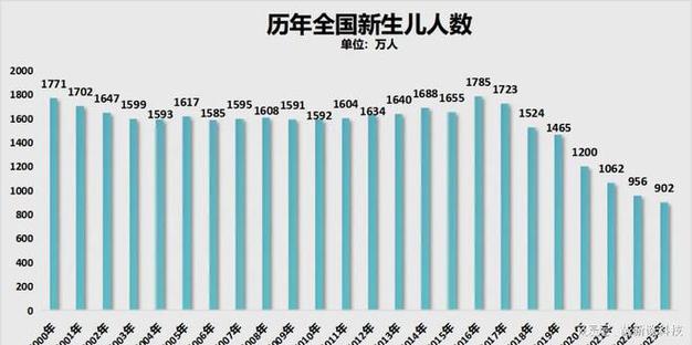 石家庄人口2023年是增还是减2023年各地出生率最新统计2023年生育率是多少 美容院