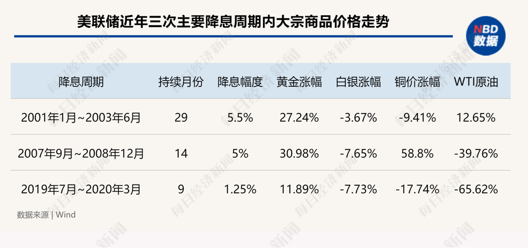 9月19日，美联储降息25个基点，黄金还跌了，是市场要求高吗美联储降息25个基点对黄金的影响美联储降息25个基点	 品牌