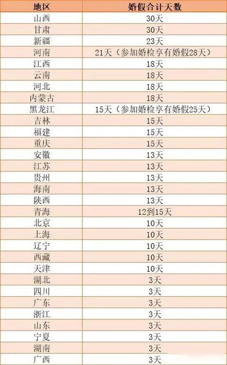 2021年山西大同婚假山西明确婚假30天是几天山西省法定婚假是多少天